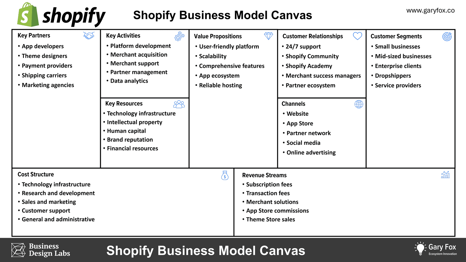 Business Model Canvas of Shopify 